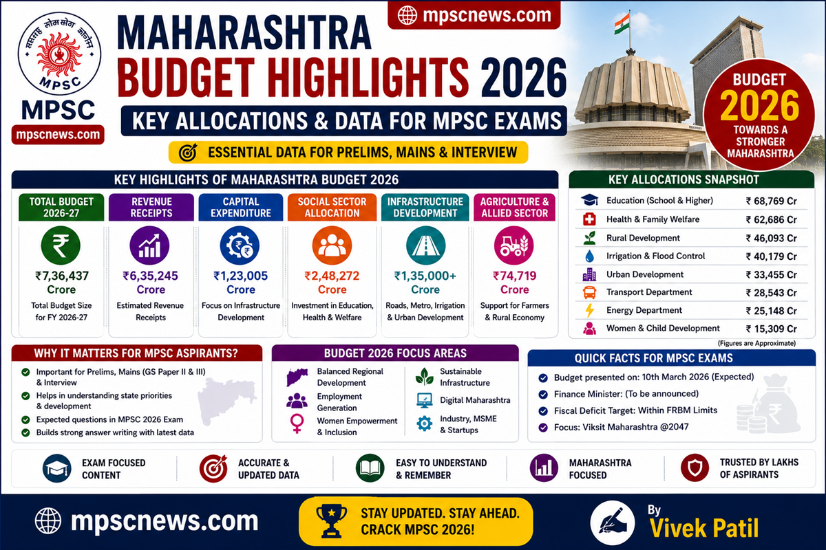 Budget Highlights for MPSC 2026 Maharashtra budget summary and key allocations