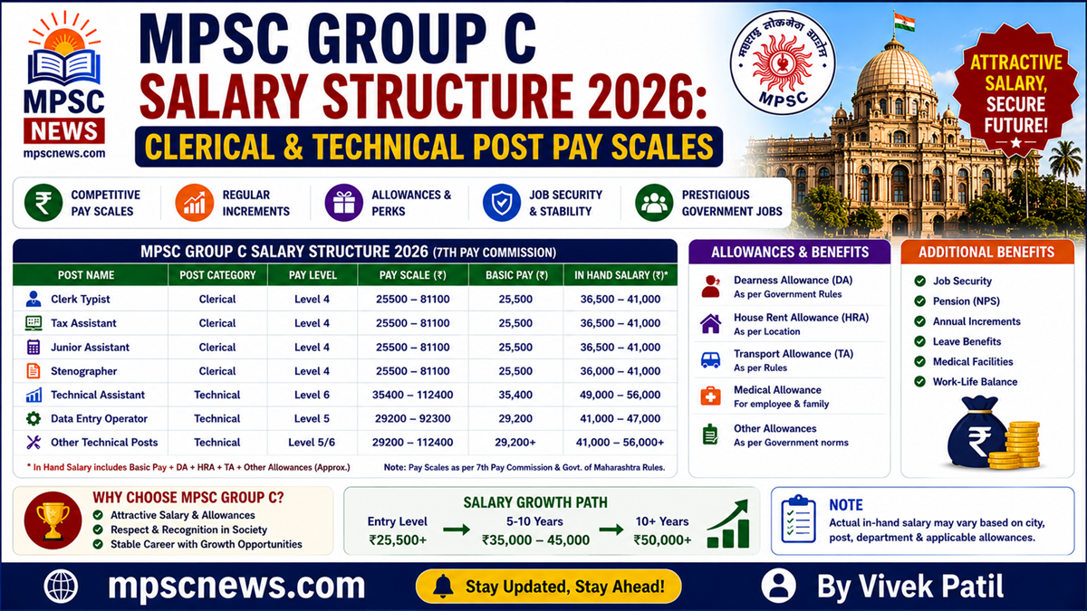 MPSC Group C Salary Structure 2026 Clerk Typist salary and allowances