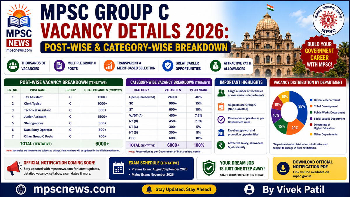 MPSC Group C Vacancy Details 2026 post wise and category wise breakdown
