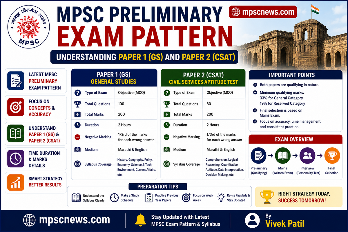 MPSC Preliminary exam pattern GS paper and CSAT qualifying rules